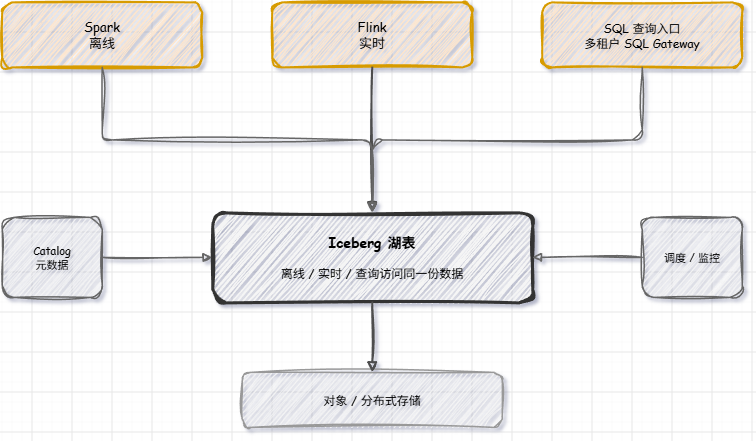 图1 湖仓一体基础能力
