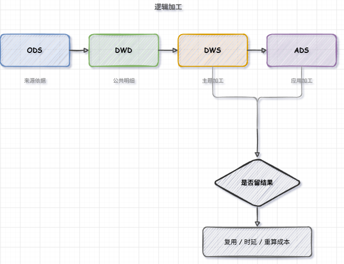 图4 逻辑分层和物理物化