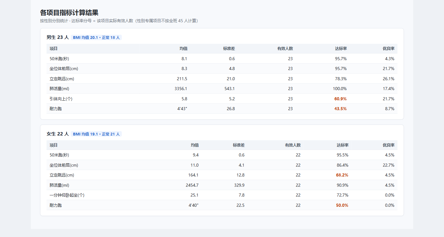 图 2 指标计算结果