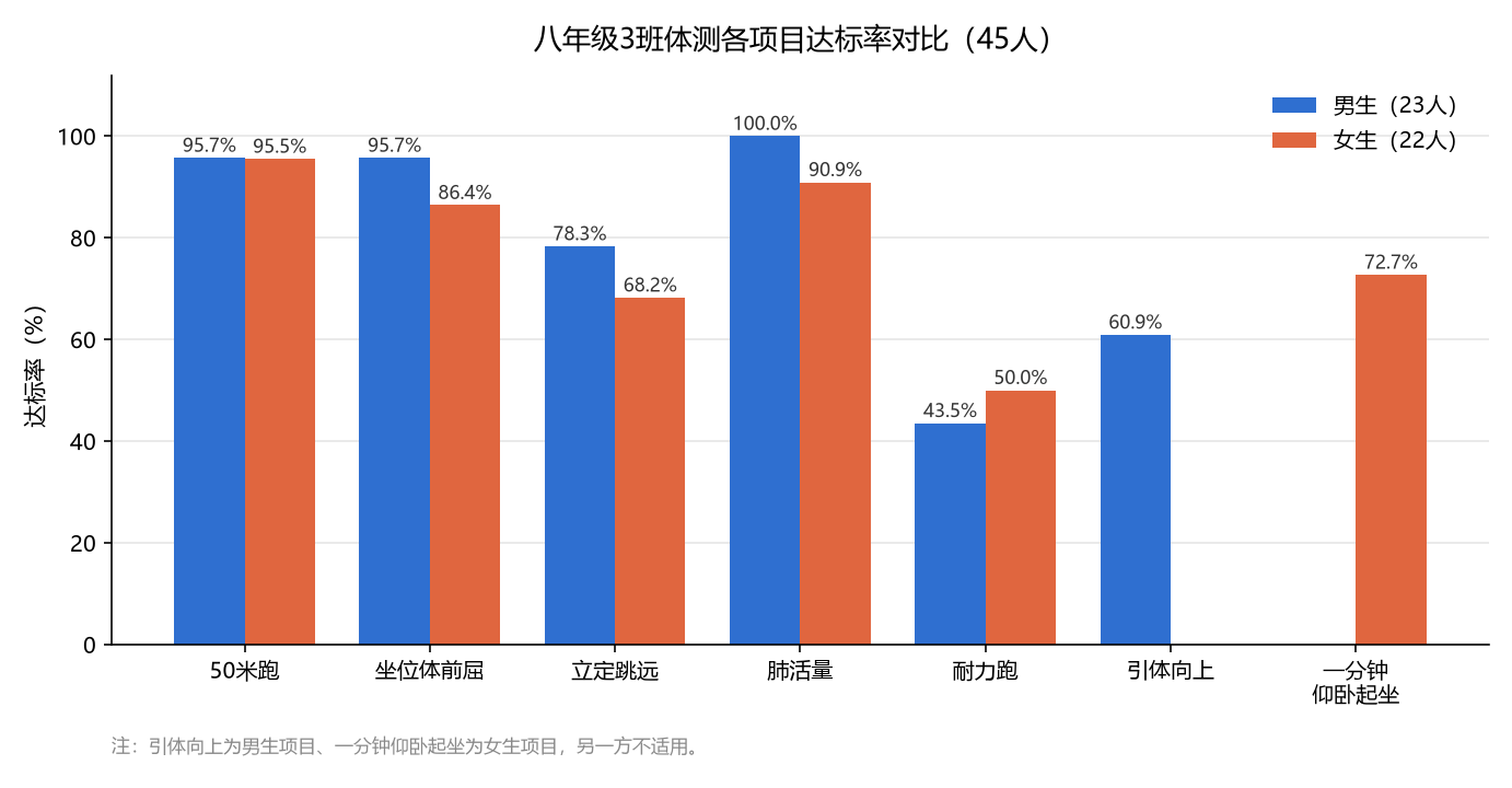 图 3 各项目达标率对比
