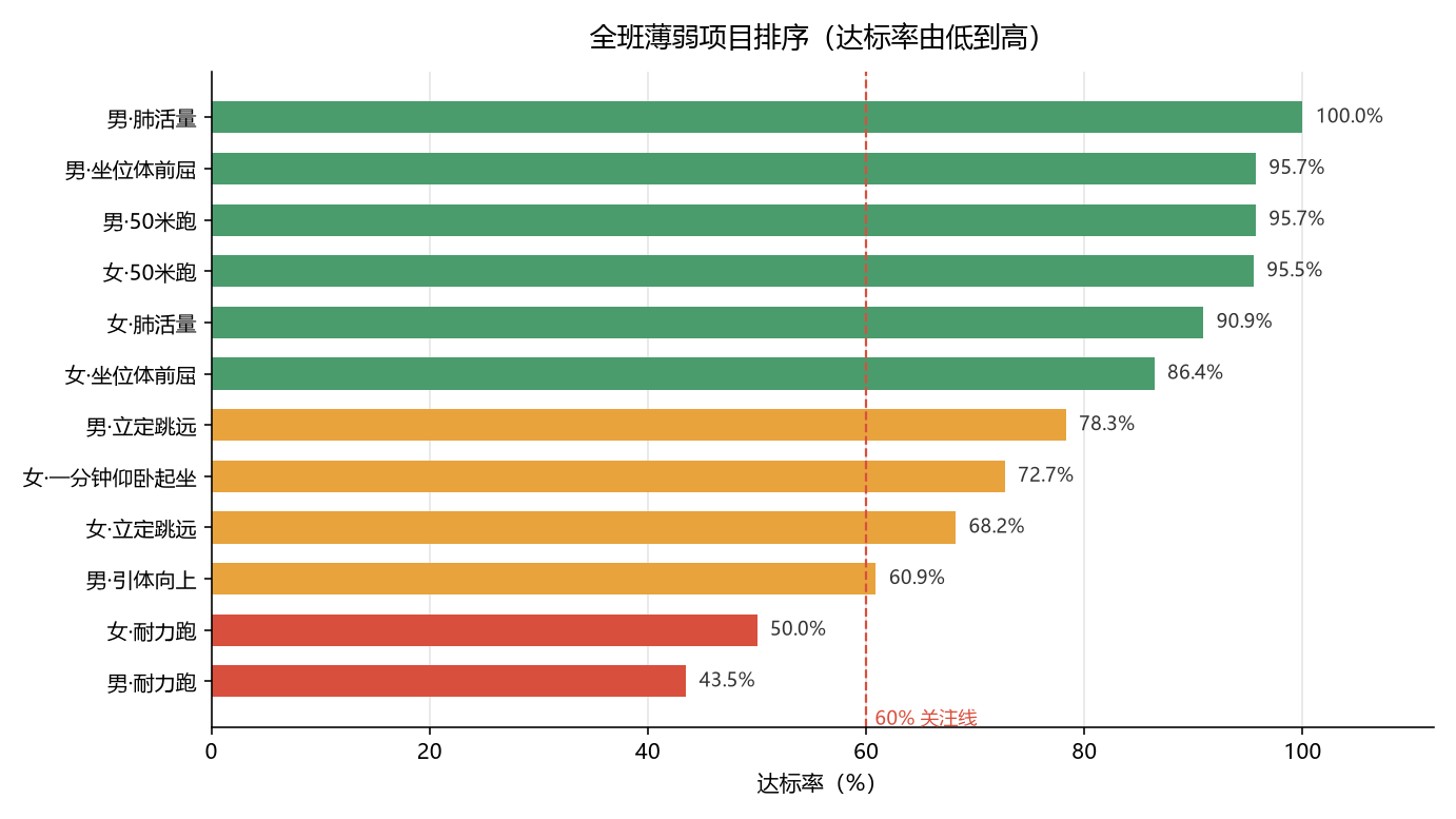 图 4 薄弱项目排序