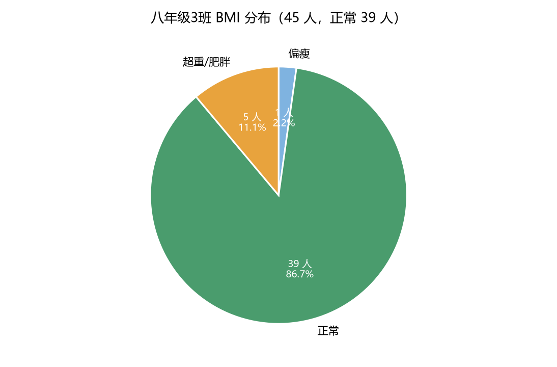 图 5 BMI 分布