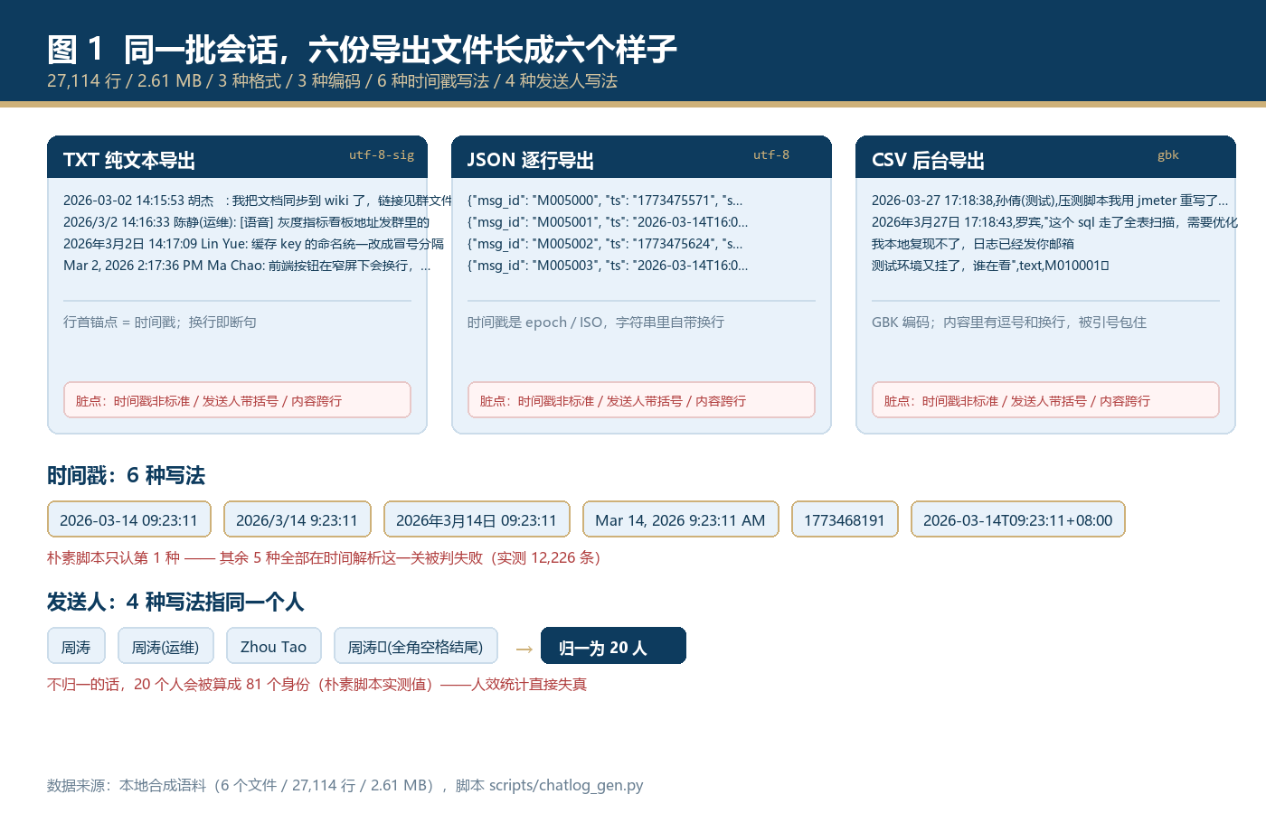 #WorkBuddy# 6 份导出文件 27,114 行聊天记录：朴素脚本只还原 8.88%，治理式流水线做到 100%