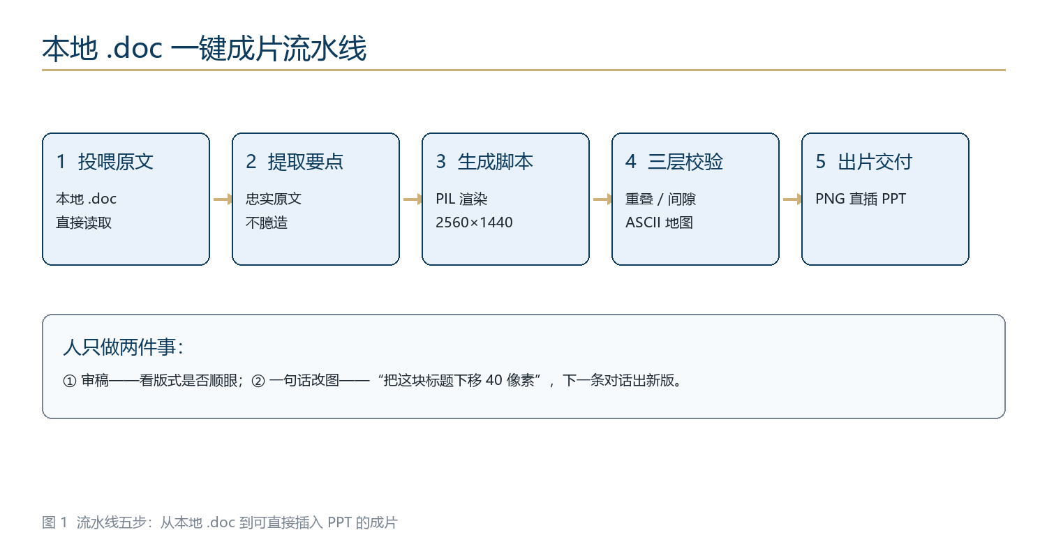 用 WorkBuddy 搭一条"本地 .doc 一键成片"流水线：逐章 PPT 配图从 2 小时压到 10 分钟 #WorkBuddy#