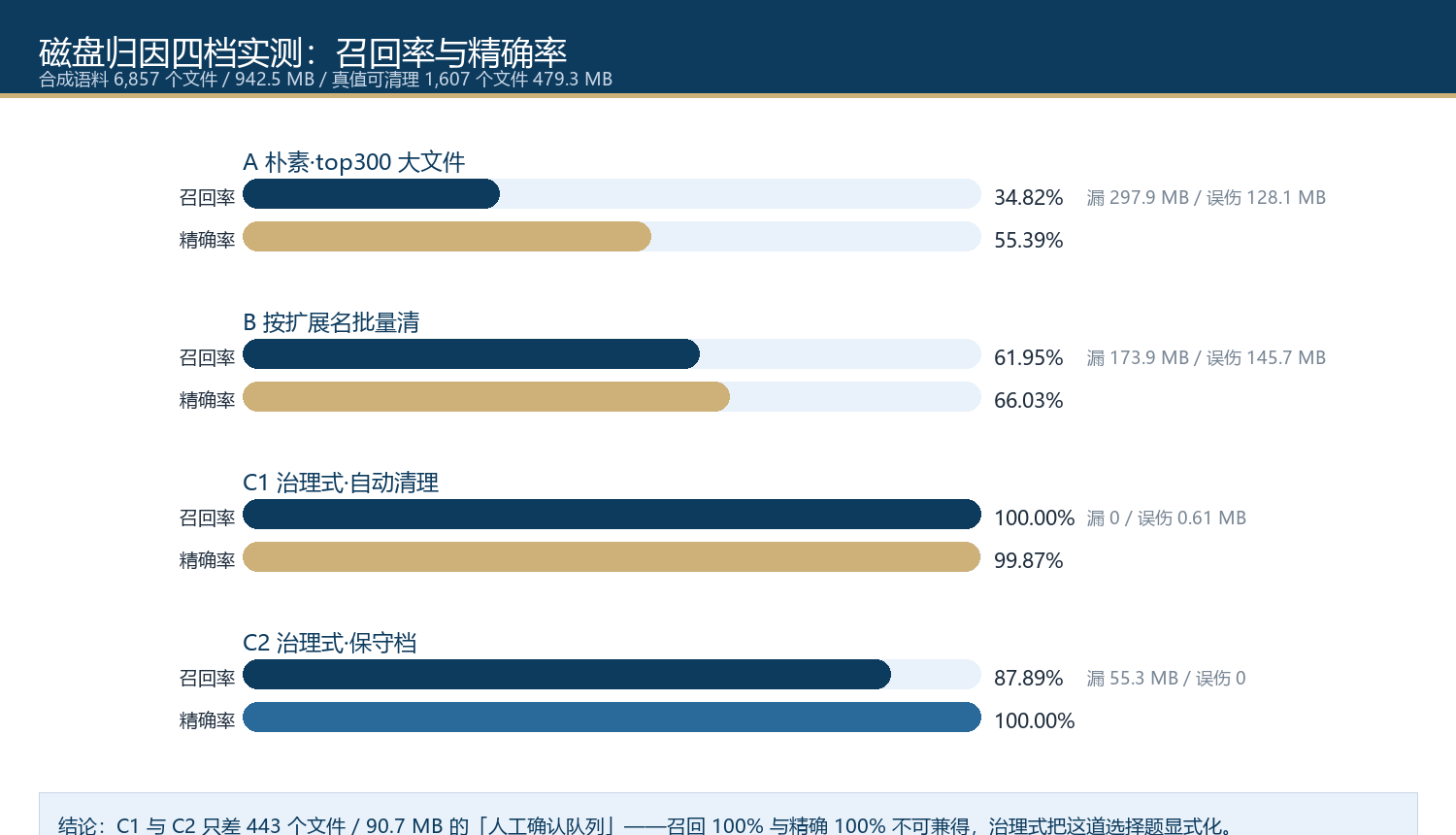 #WorkBuddy# 942.5 MB 到底被谁吃掉了？我用“三层归因”把清理召回率从 34.82% 拉到 100%