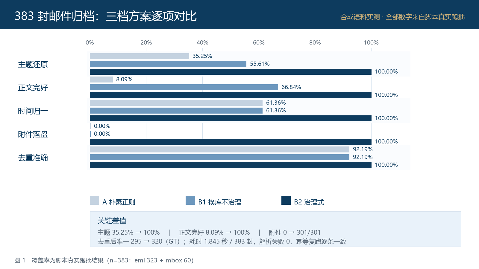 #WorkBuddy# 383 封邮件归档：朴素脚本主题还原只有 35.25%，我用一条七阶段流水线做到 100%