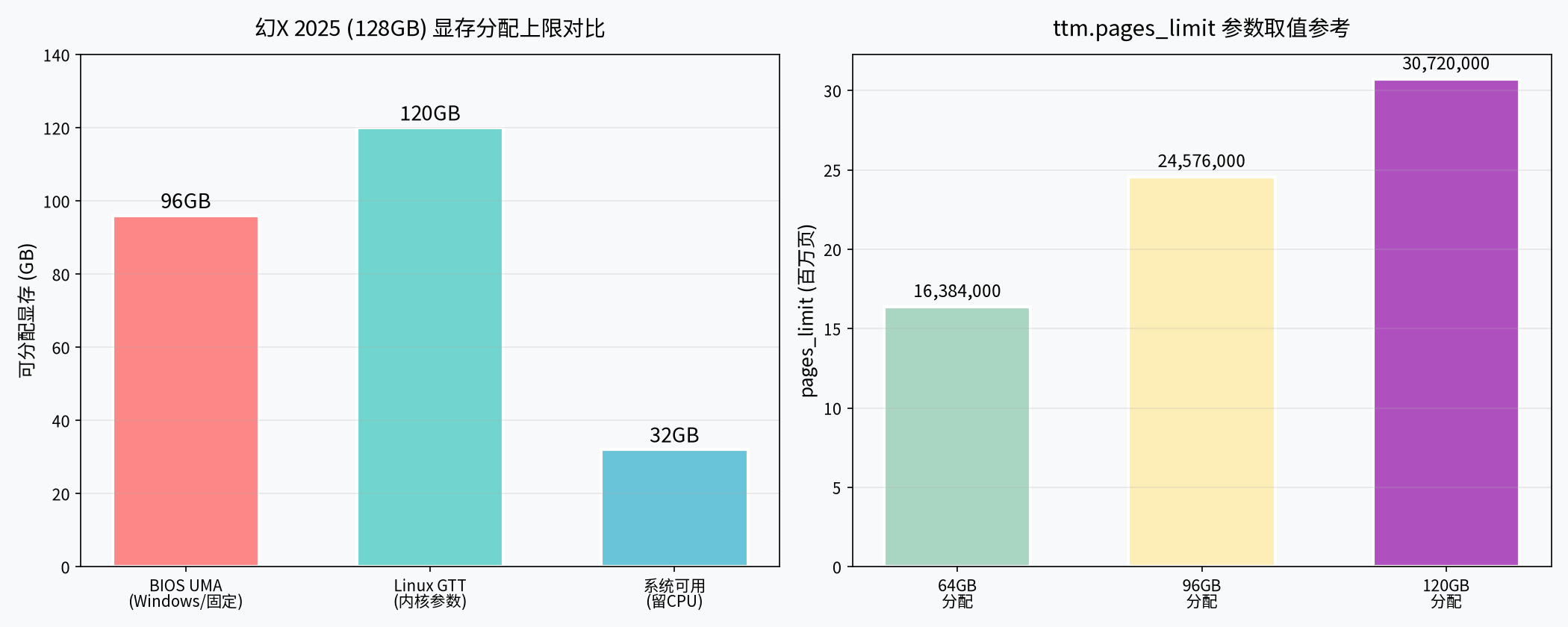 图 1  统一内存 128GB显存分配上限与 TTM 参数取值参考