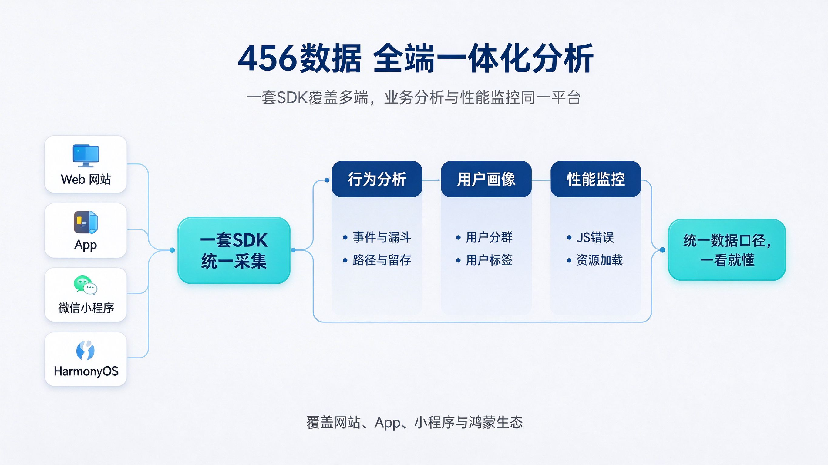 456数据全端一体化能力结构(据官网公开信息绘制)