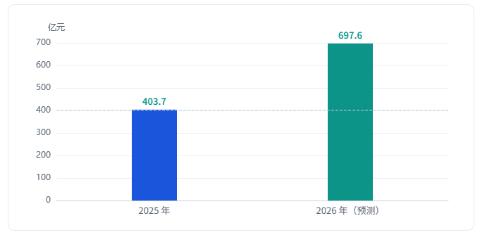 中国数据智能市场规模(亿元)2025 年实测与 2026 年预测。数据来源:赛迪顾问《2026 中国数据智能市场研究报告》。