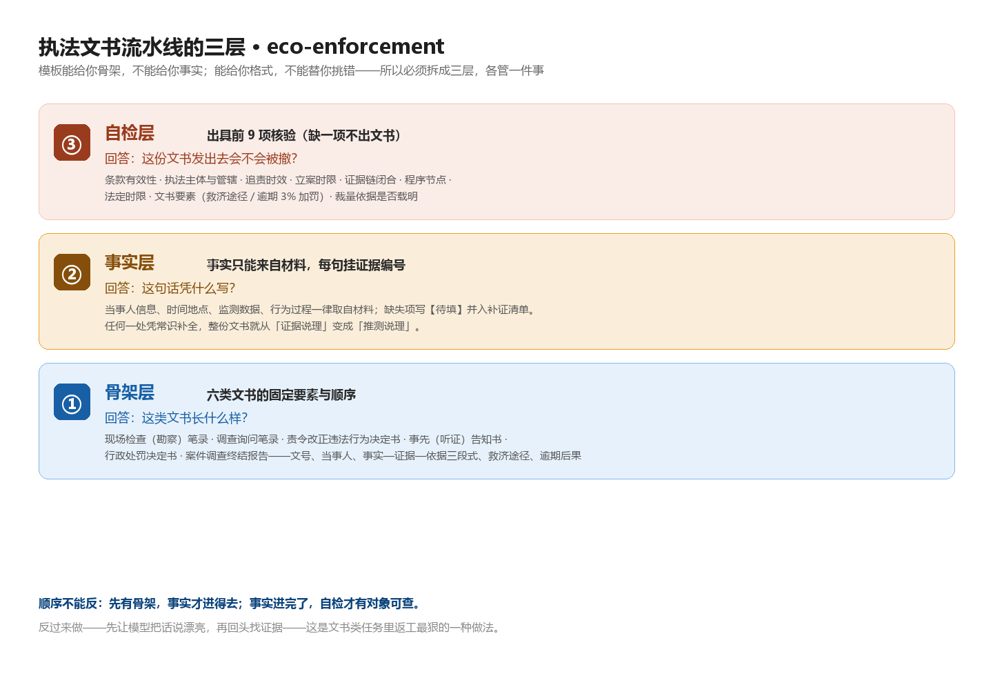 图 1 · 执法文书流水线的三层:骨架 / 事实 / 自检