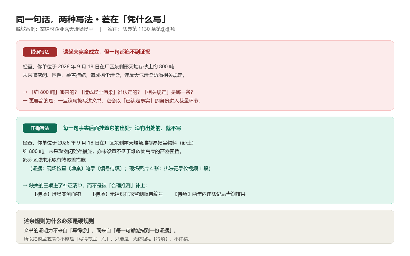 图 2 · 同一句话,两种写法:差在「凭什么写」