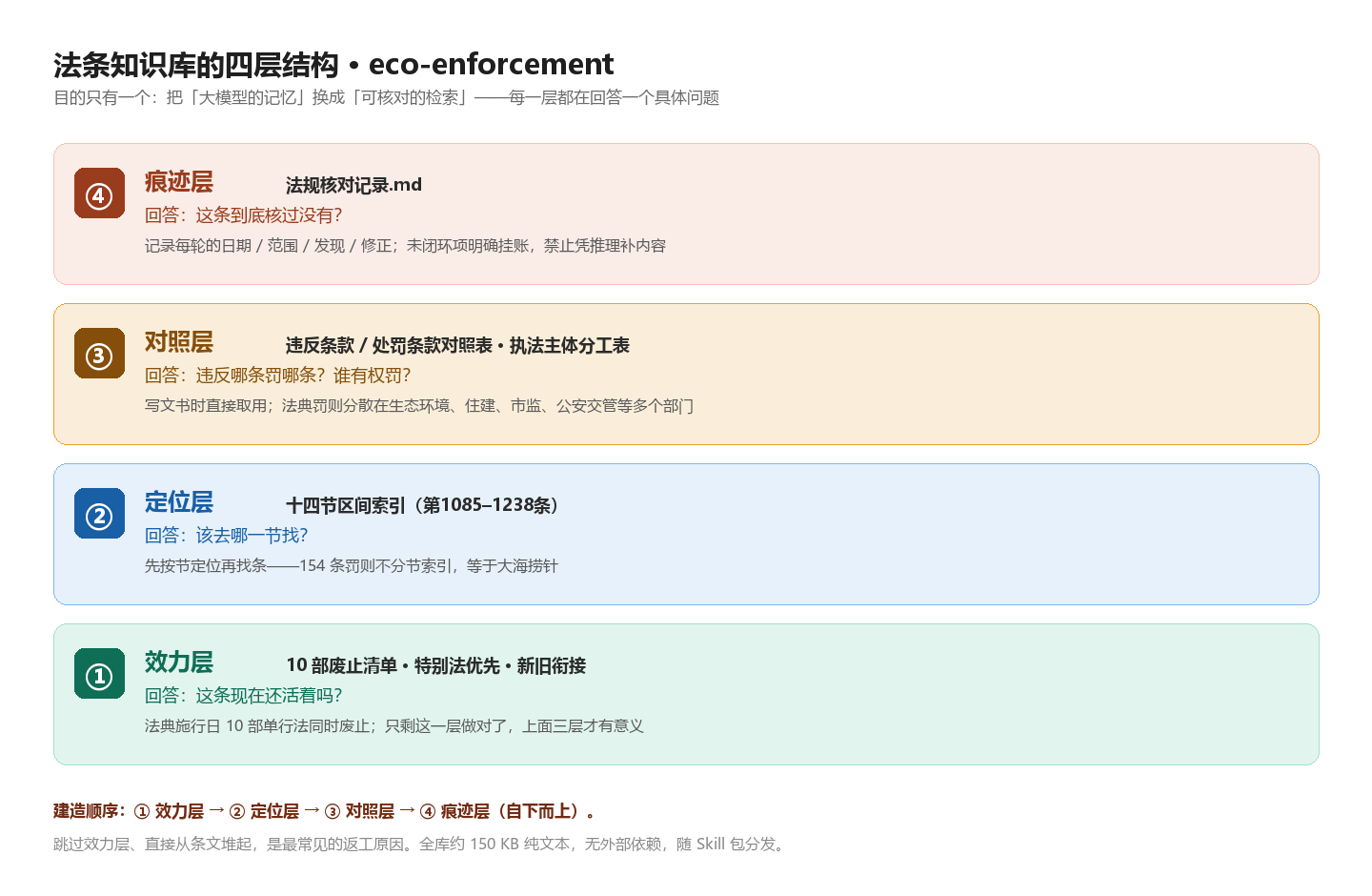 图 1 · 法条知识库的四层结构：每一层都在回答一个具体问题