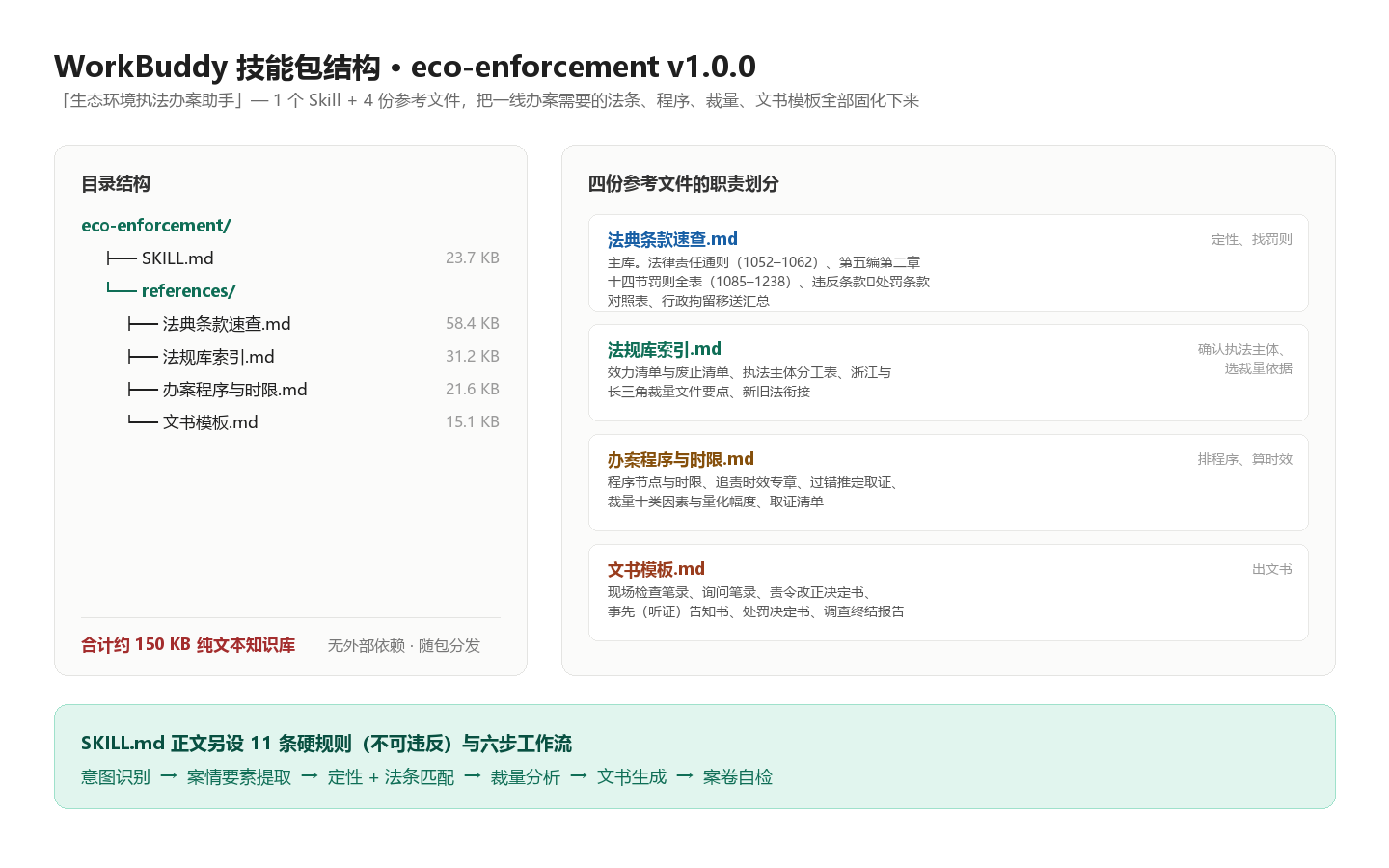 技能包结构:1 个 SKILL.md + 4 份参考文件