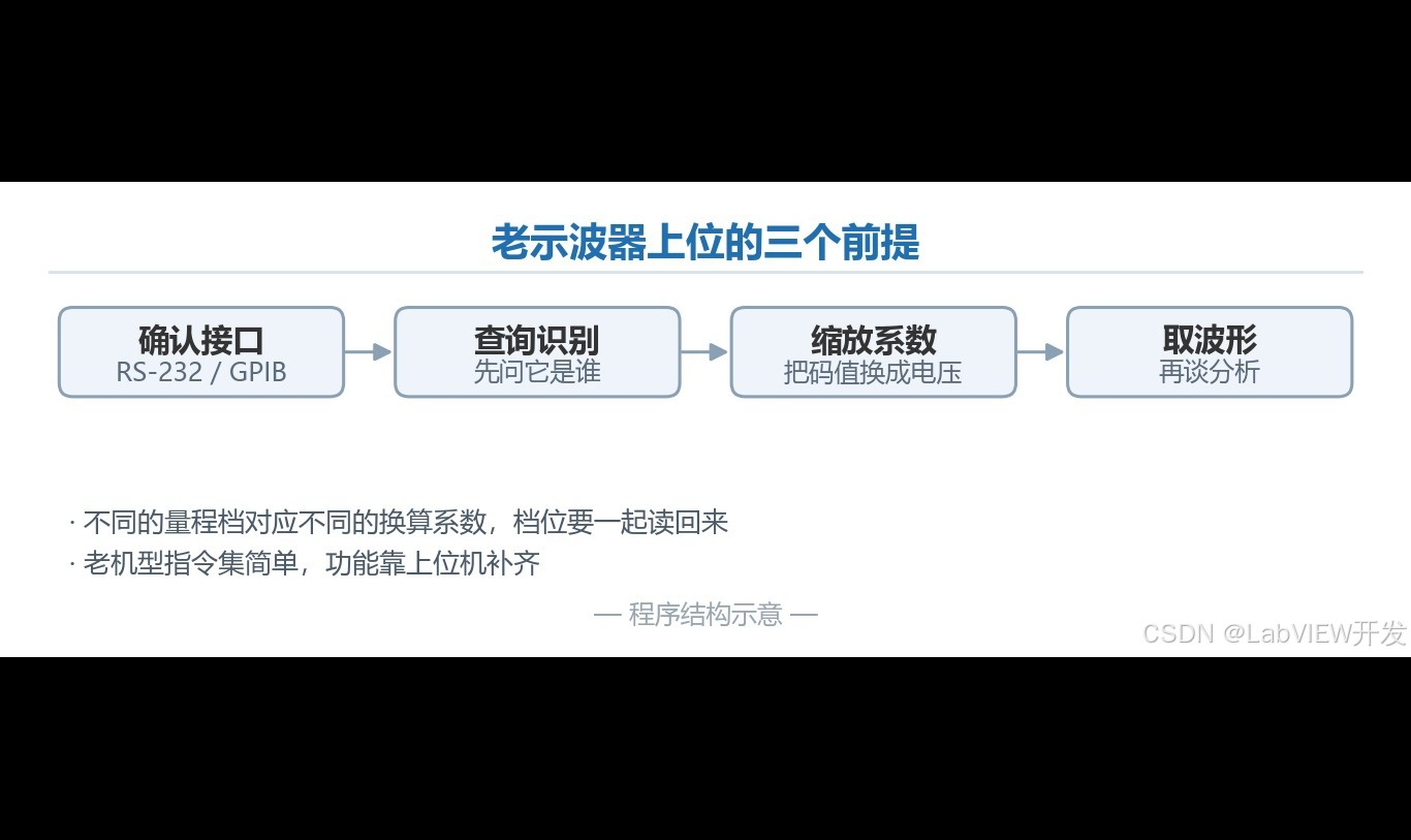 Hameg 205-X 示波器 + LabVIEW 怎么用？