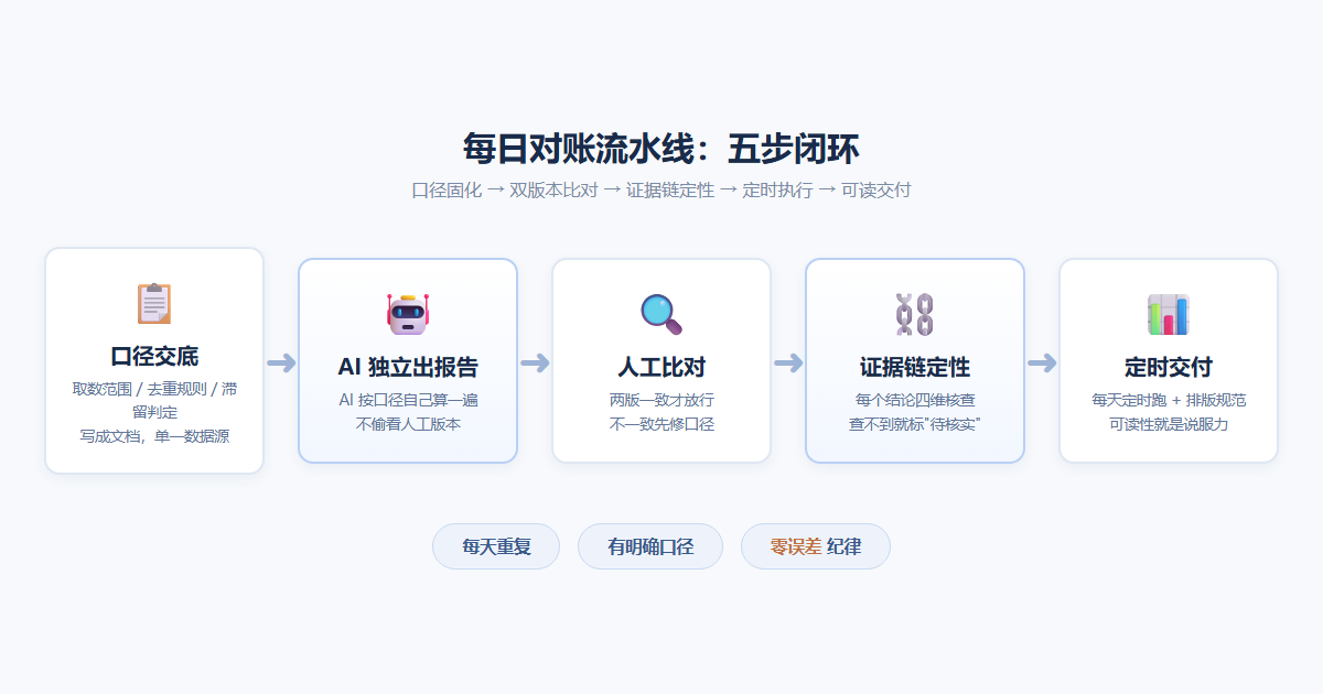 #WorkBuddy# 我让 AI 替我上夜班：一套零误差每日对账流水线的搭建全记录
