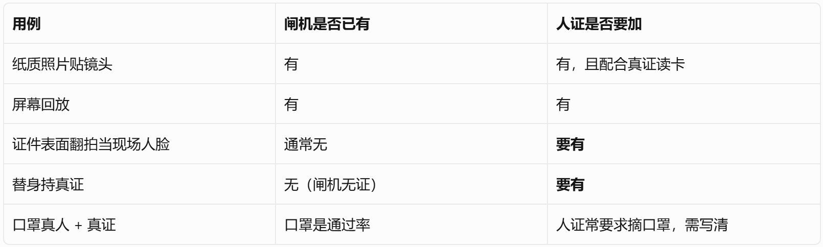 证件翻拍、屏幕回放和真人过闸：人证比对的活体要比通行多测什么