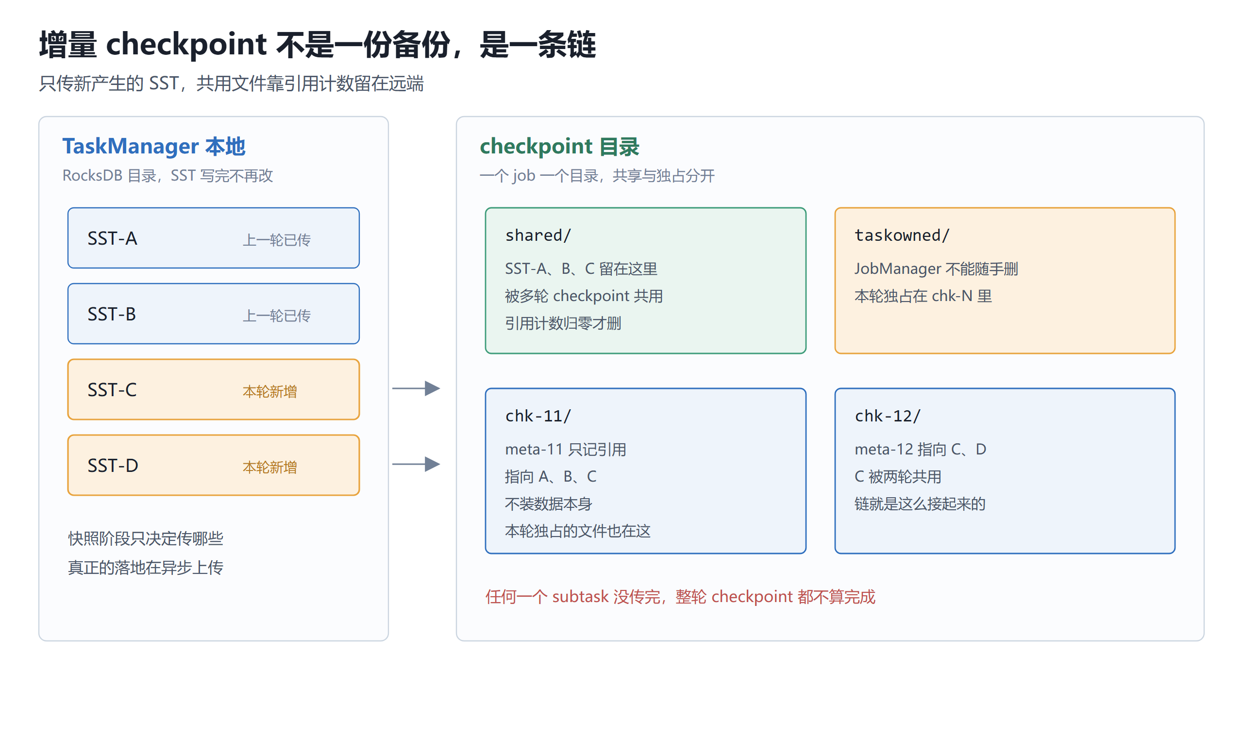 Flink 的 checkpoint 为什么越跑越慢