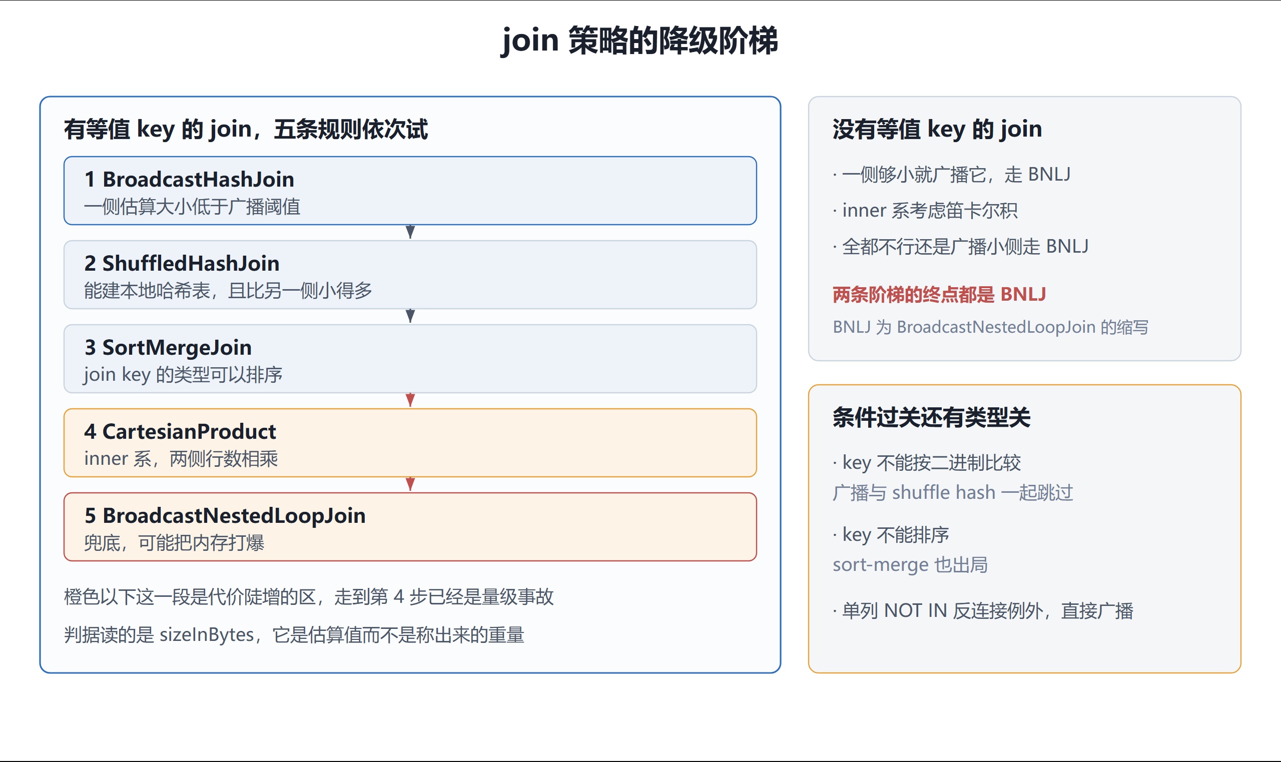 Spark 选 join 策略靠的是估算值，估错了它只会悄悄降级。