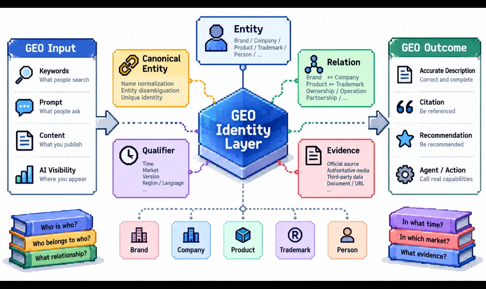 企业 GEO 工程化实践（三）：从 Entity Resolution 到 GEO Identity Layer