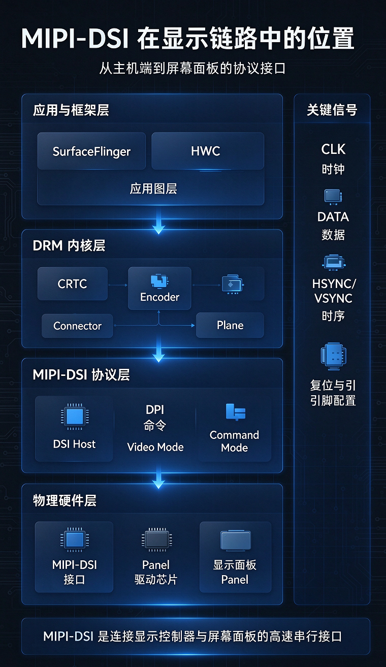 第3篇：MIPI-DSI 基础：屏幕点亮最常打交道的硬件接口