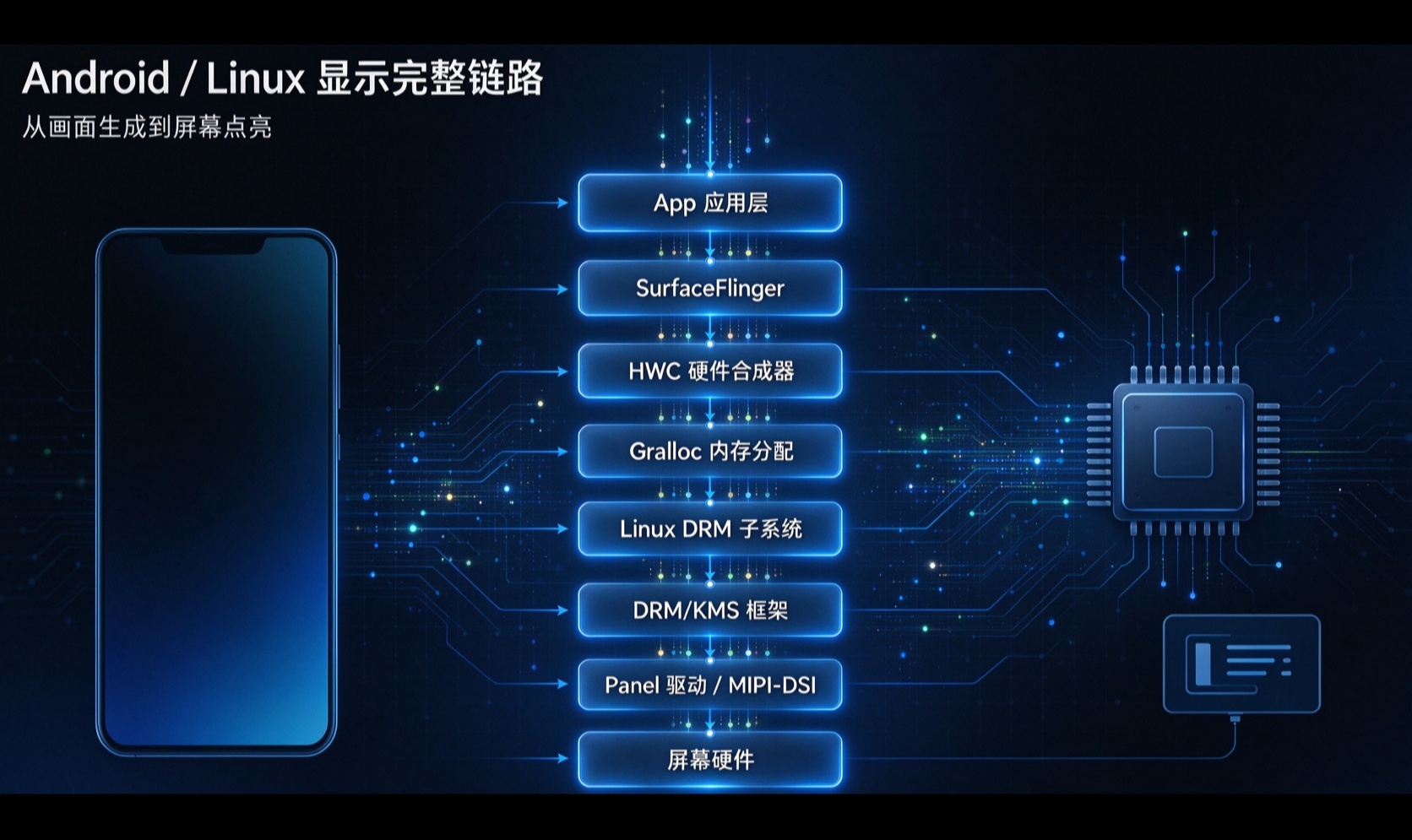 第1篇：一张图看懂Android显示完整链路