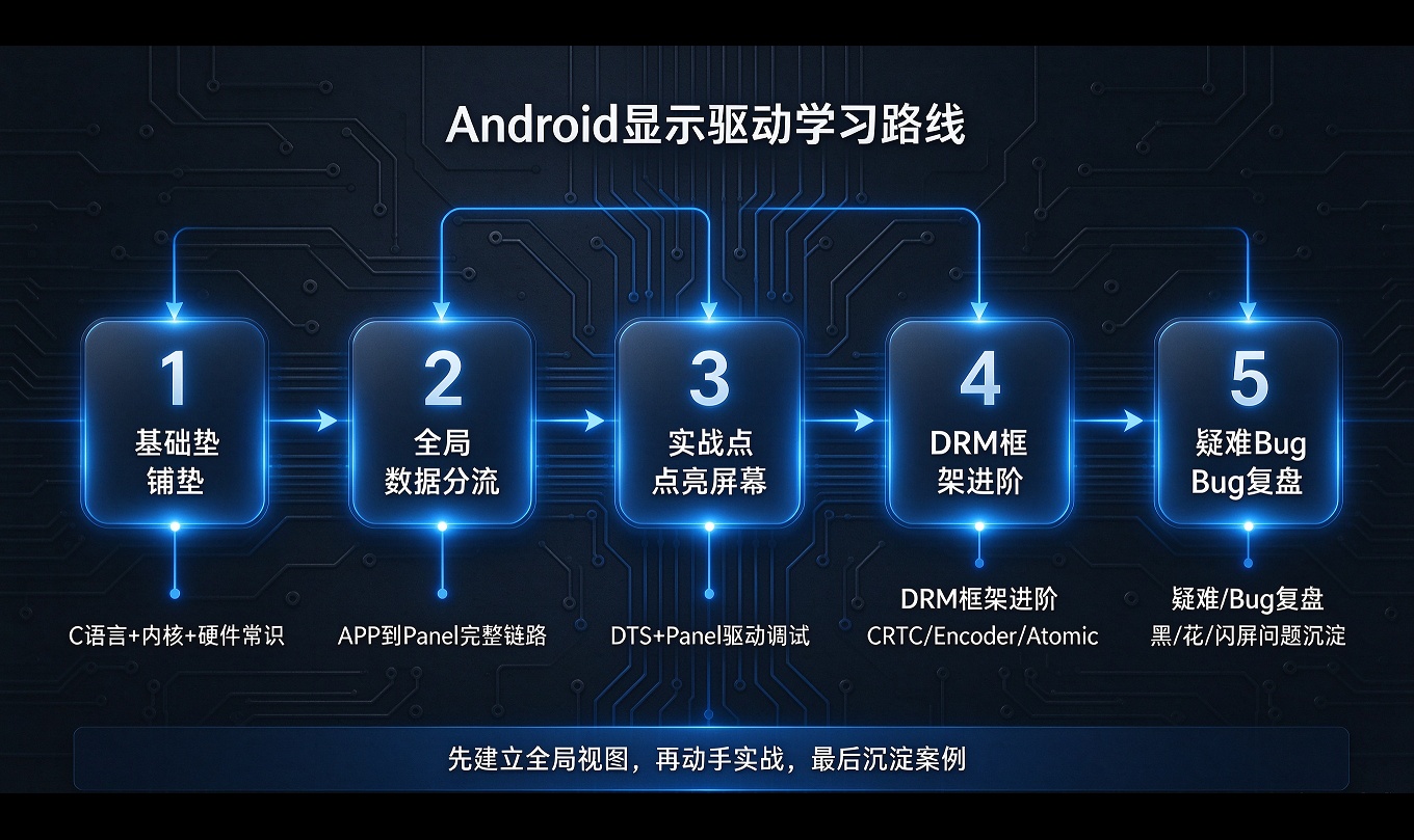 第8篇：Android显示驱动从0到1学习路线