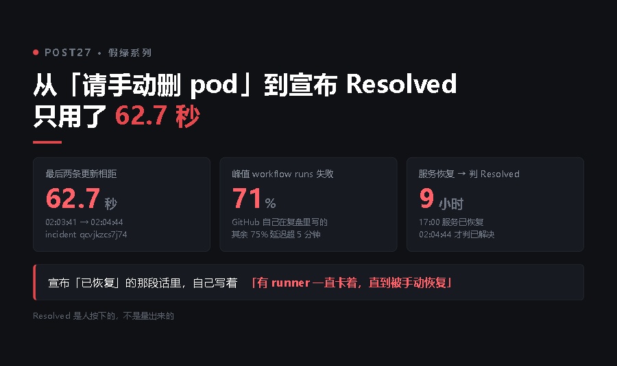 62.7 秒：从「请手动删 pod」到宣布 Resolved——那条 Resolved 里自己写着「有人仍然是坏的」