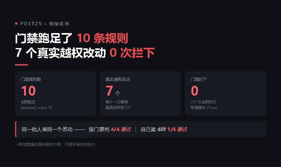 门禁跑足了 10 条规则，7 个真实越权改动，0 次拦下