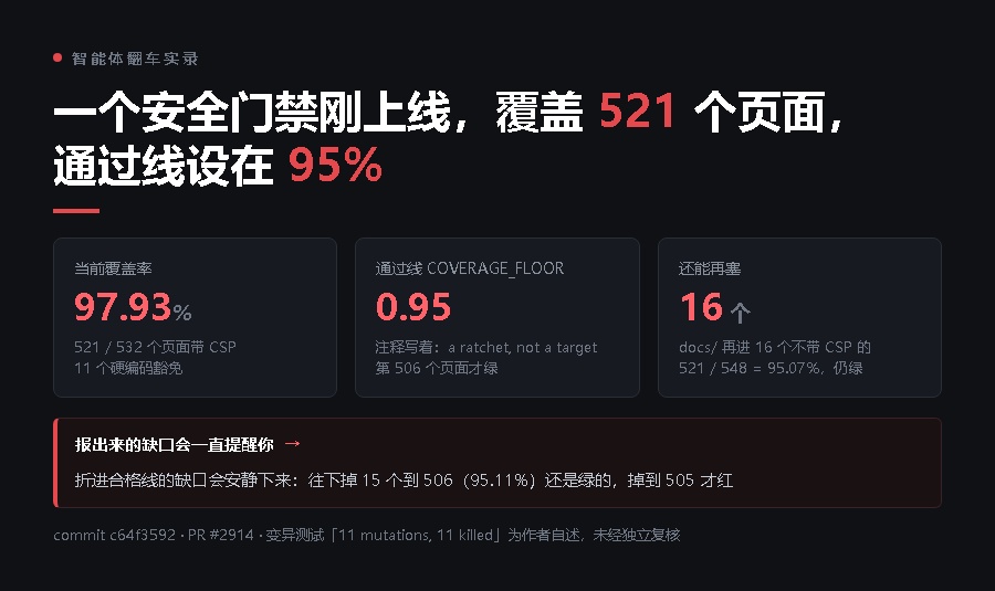 一个安全门禁刚上线，覆盖 521 个页面，通过线设在 95%