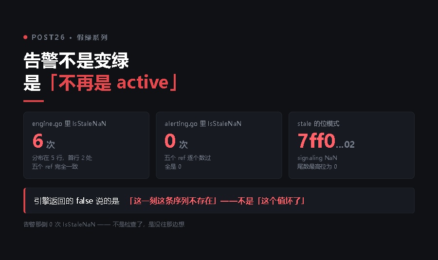告警不是变绿，是「不再是 active」——rules/alerting.go 里 0 次 IsStaleNaN
