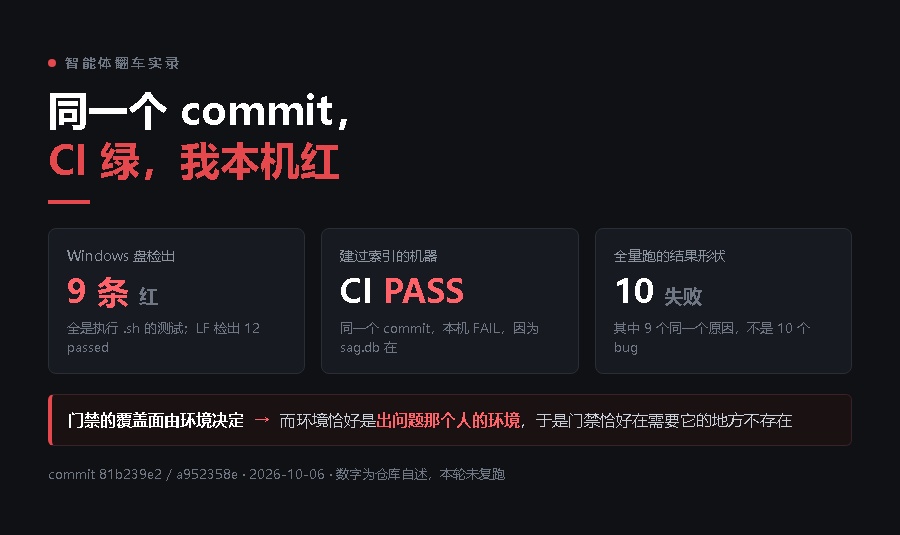 同一个 commit，CI 绿，我本机红