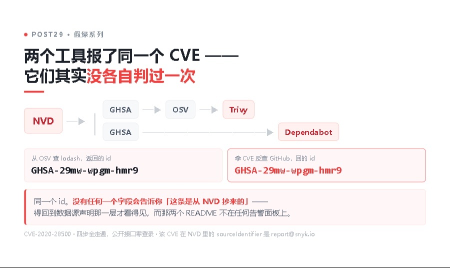 CVE-2020-28500 被两个工具报了两遍，我顺着查到了共同上游 NVD