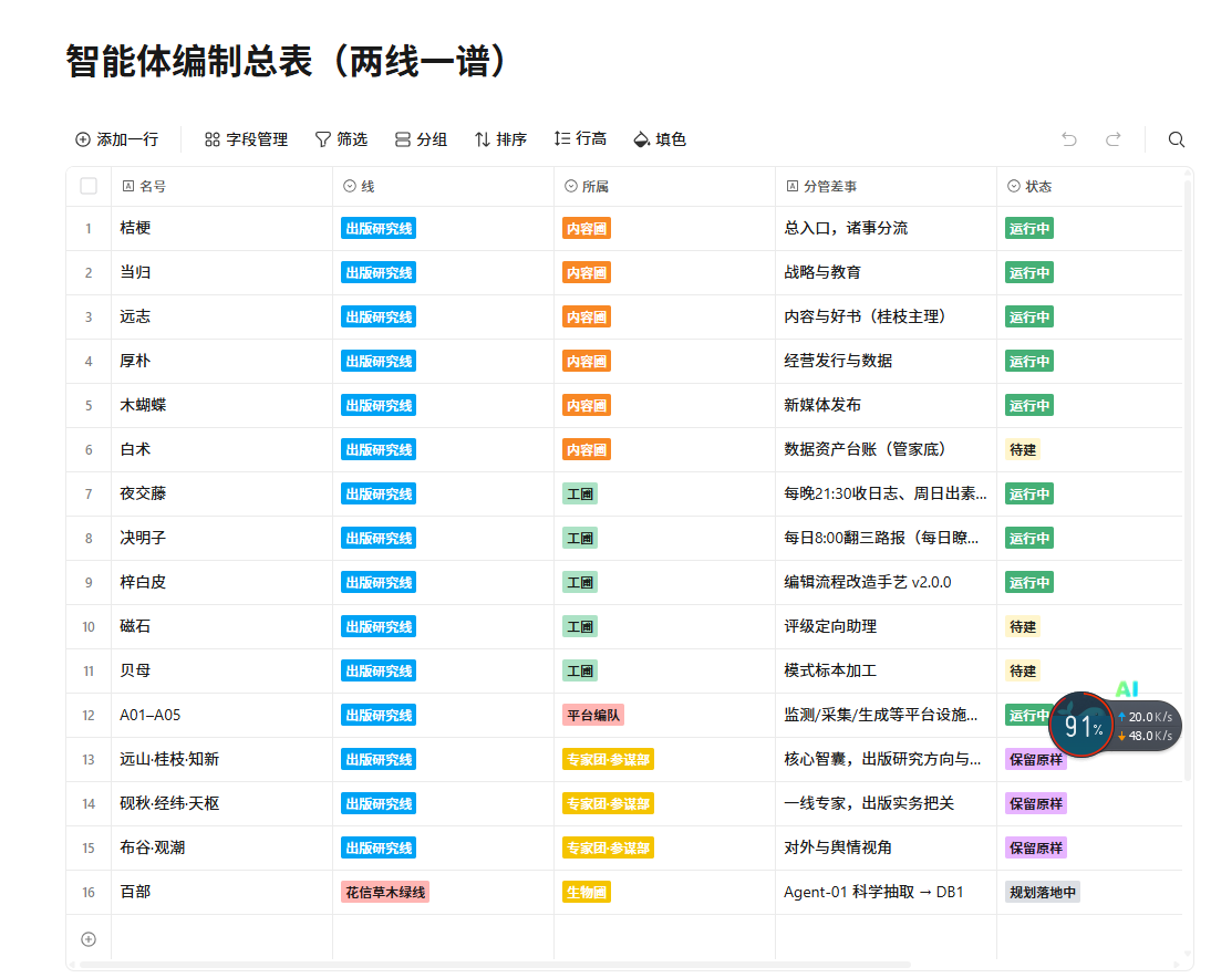四路分工总表