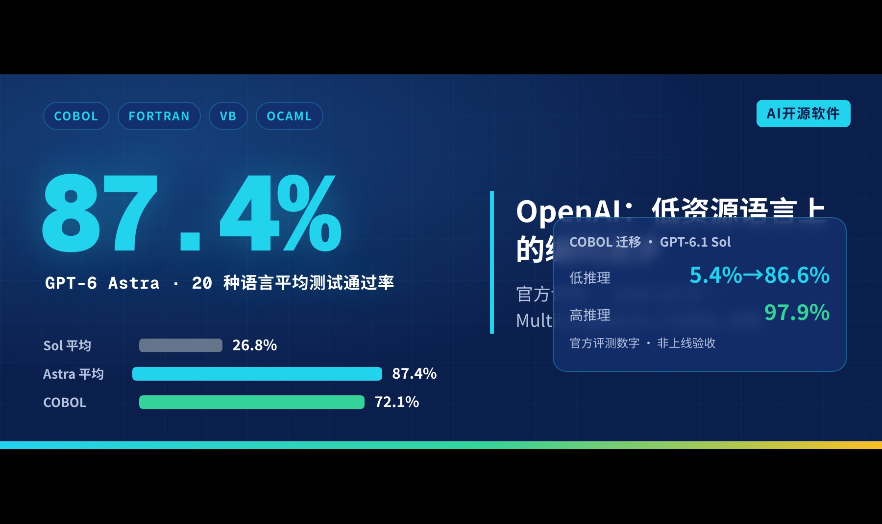87.4%：OpenAI 让模型写出 20 种语言 SQLite