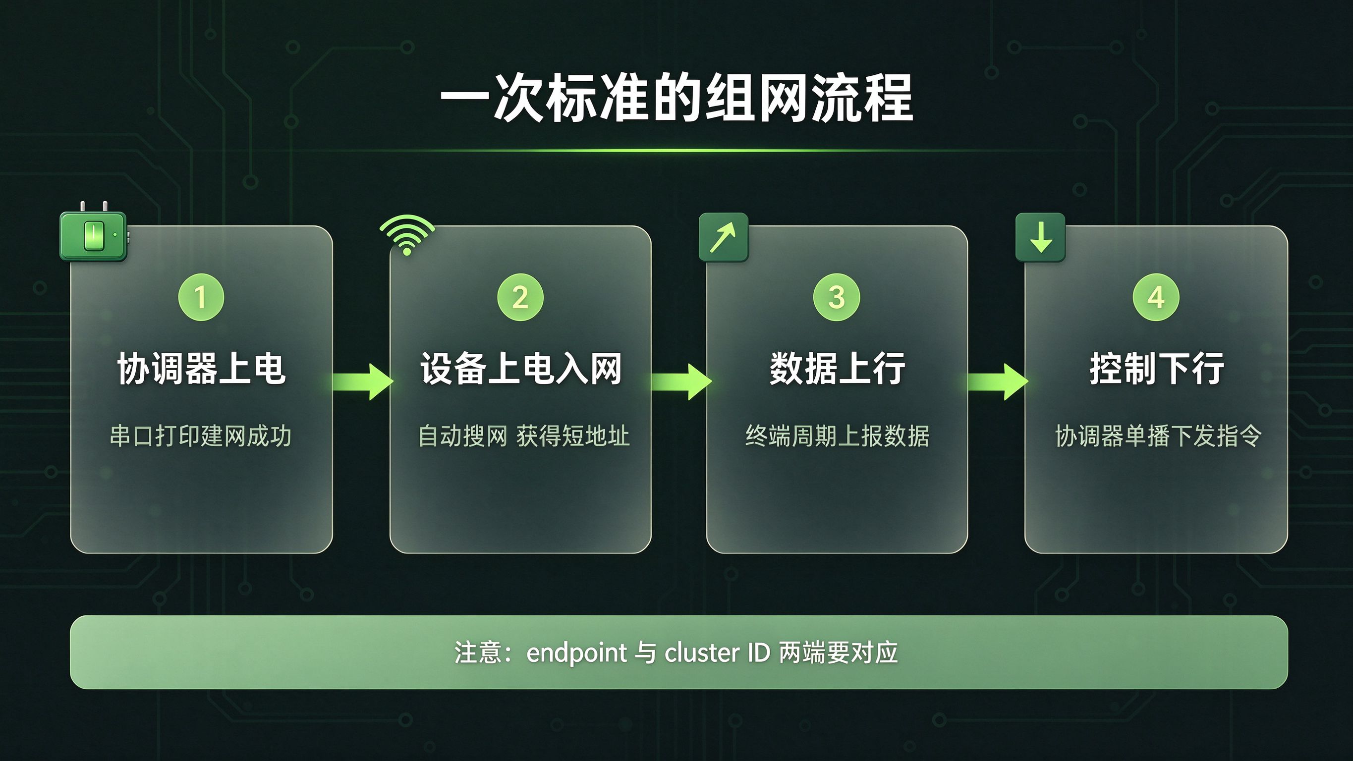 一次标准的组网流程