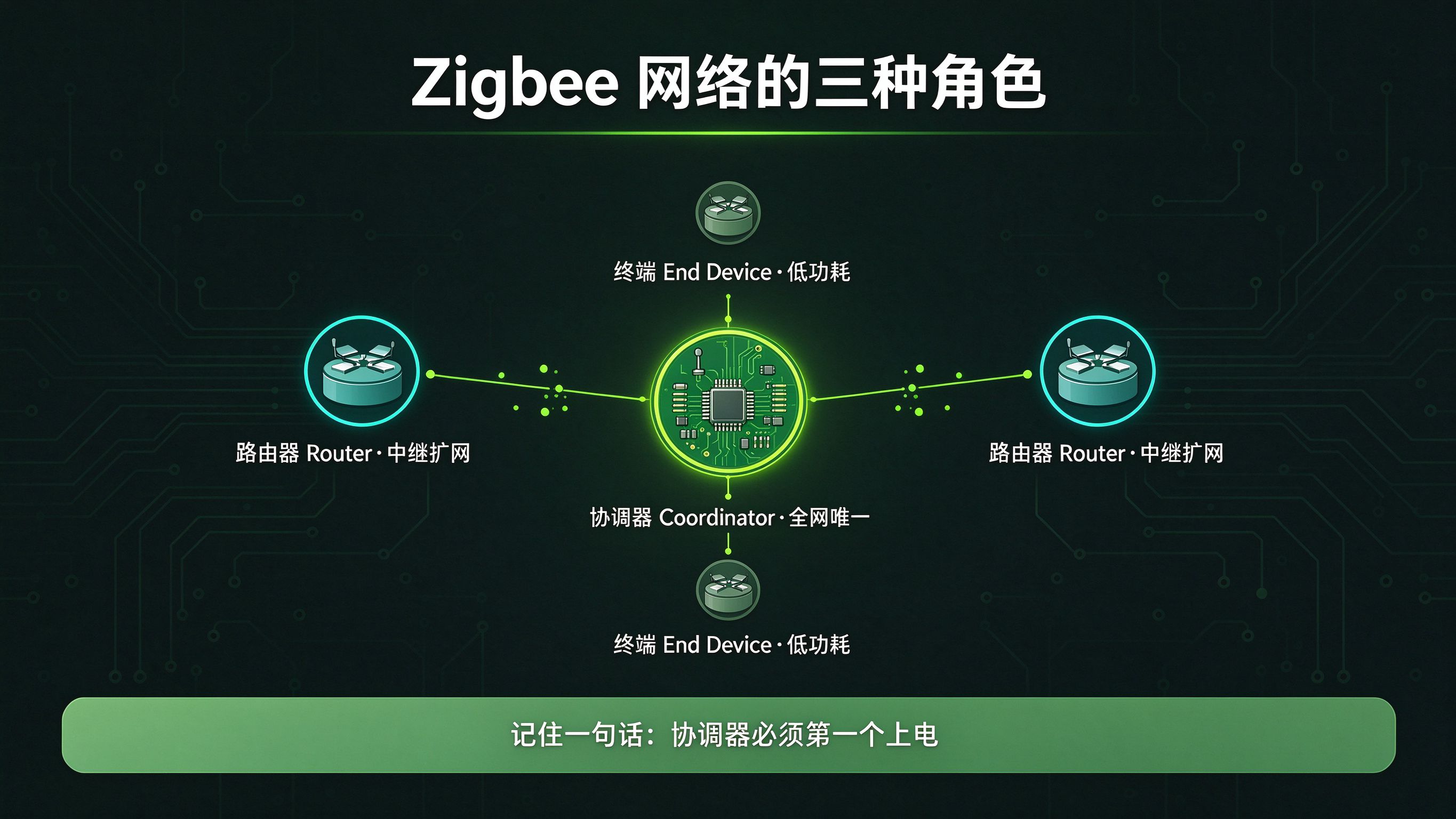 Zigbee网络的三种角色拓扑
