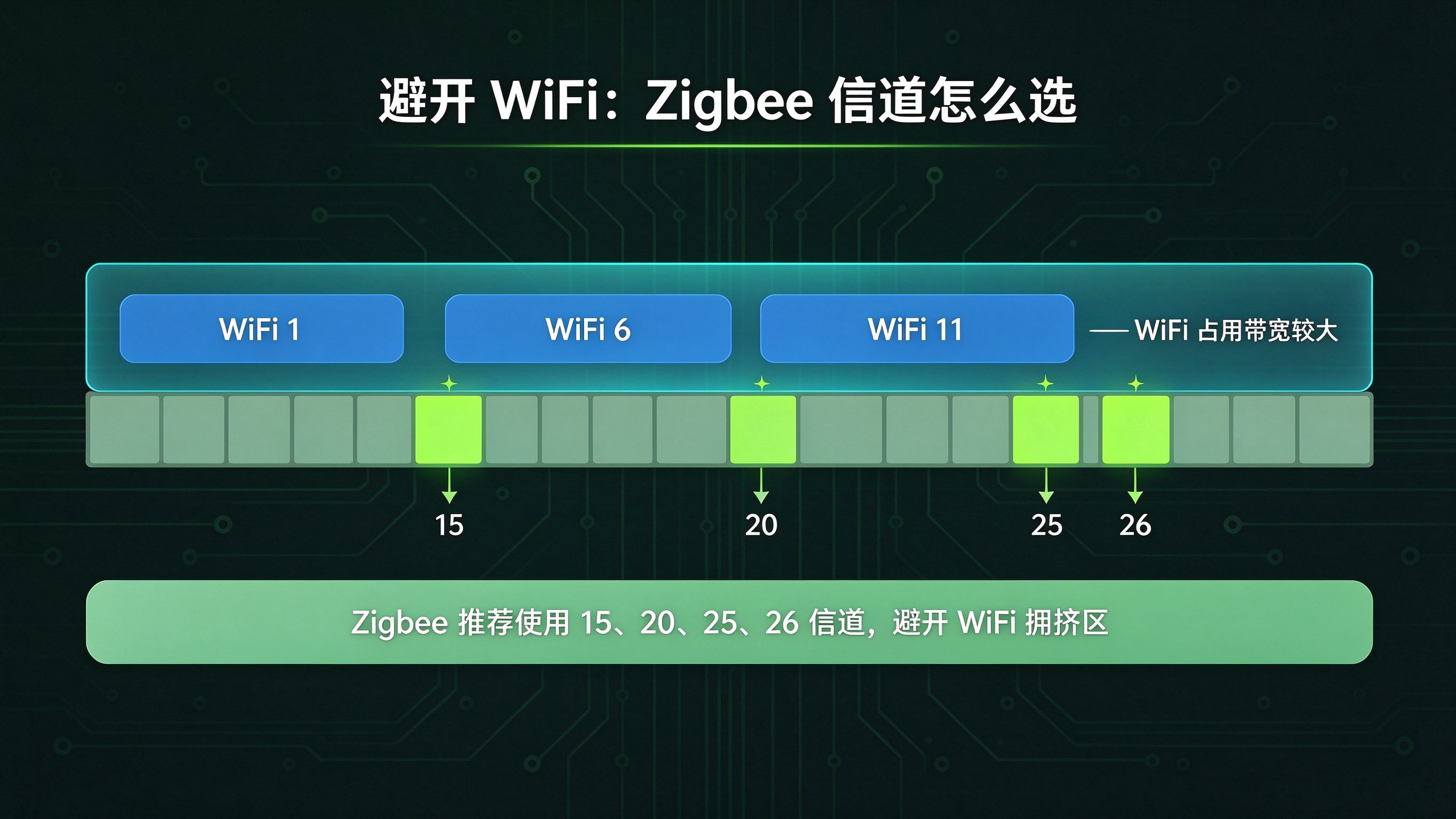 避开WiFi的Zigbee信道选择