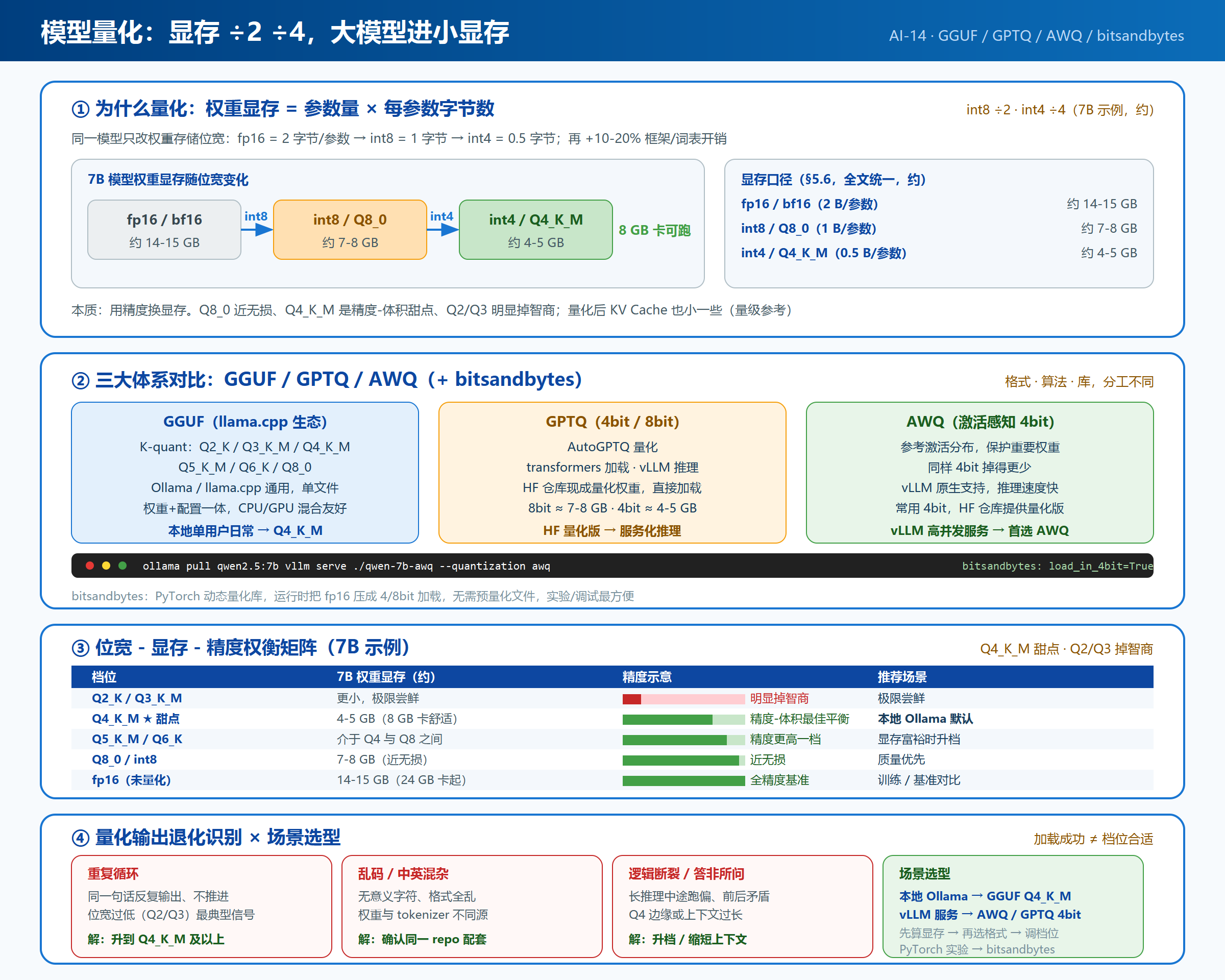 模型量化完全指南：GGUF、GPTQ、AWQ 怎么选
