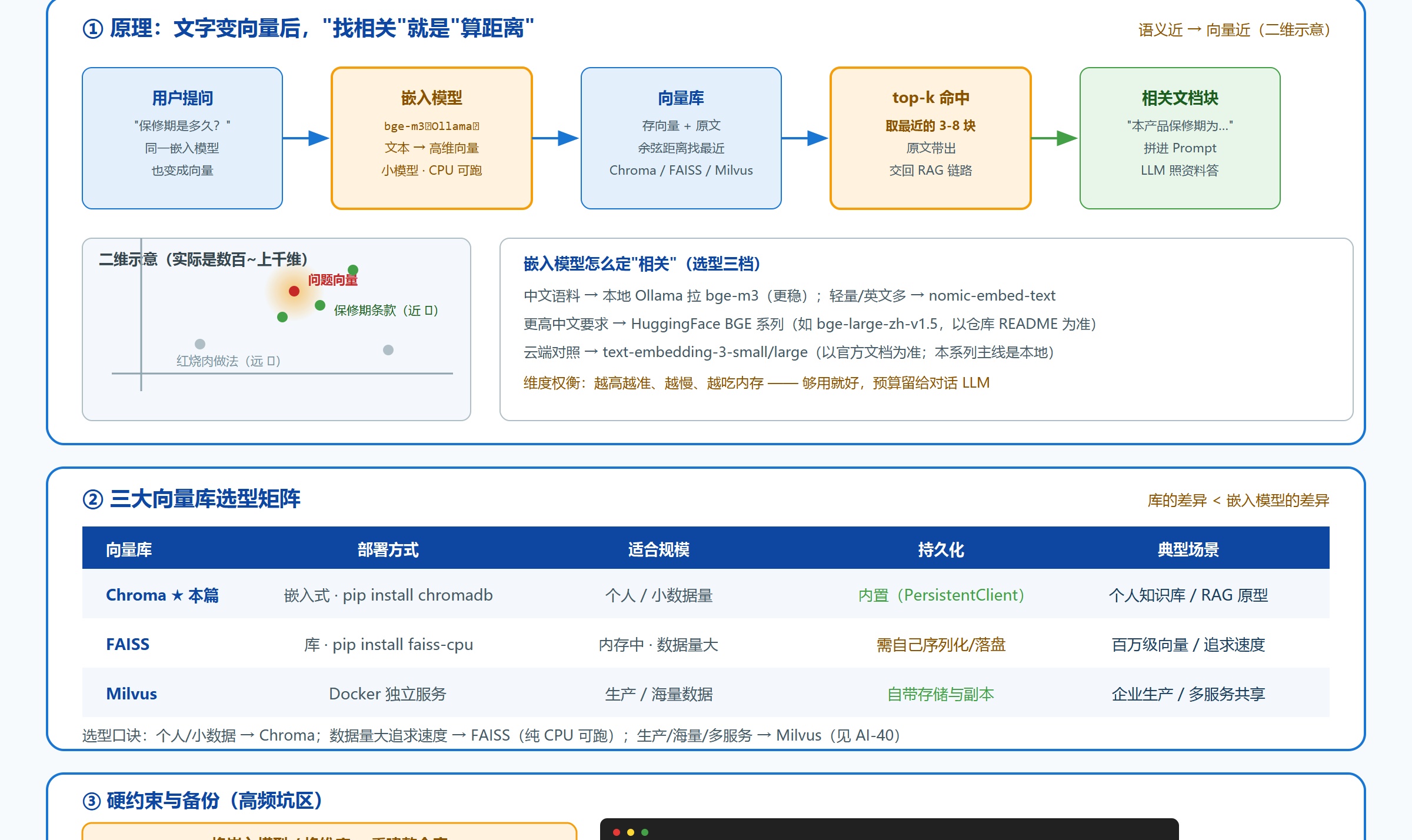 向量数据库与嵌入模型：Chroma/FAISS/Milvus 选型