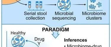 Cell -- PARADIGM算法可预测药物与微生物组的关联关系