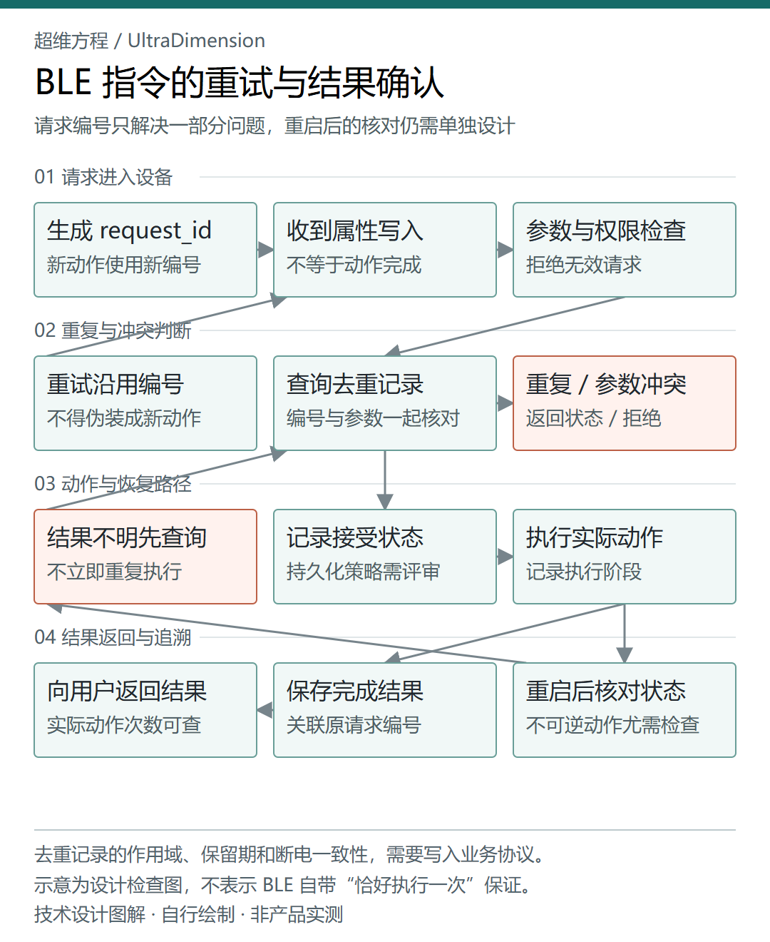 业务指令接收、去重、执行和重启核对的关系