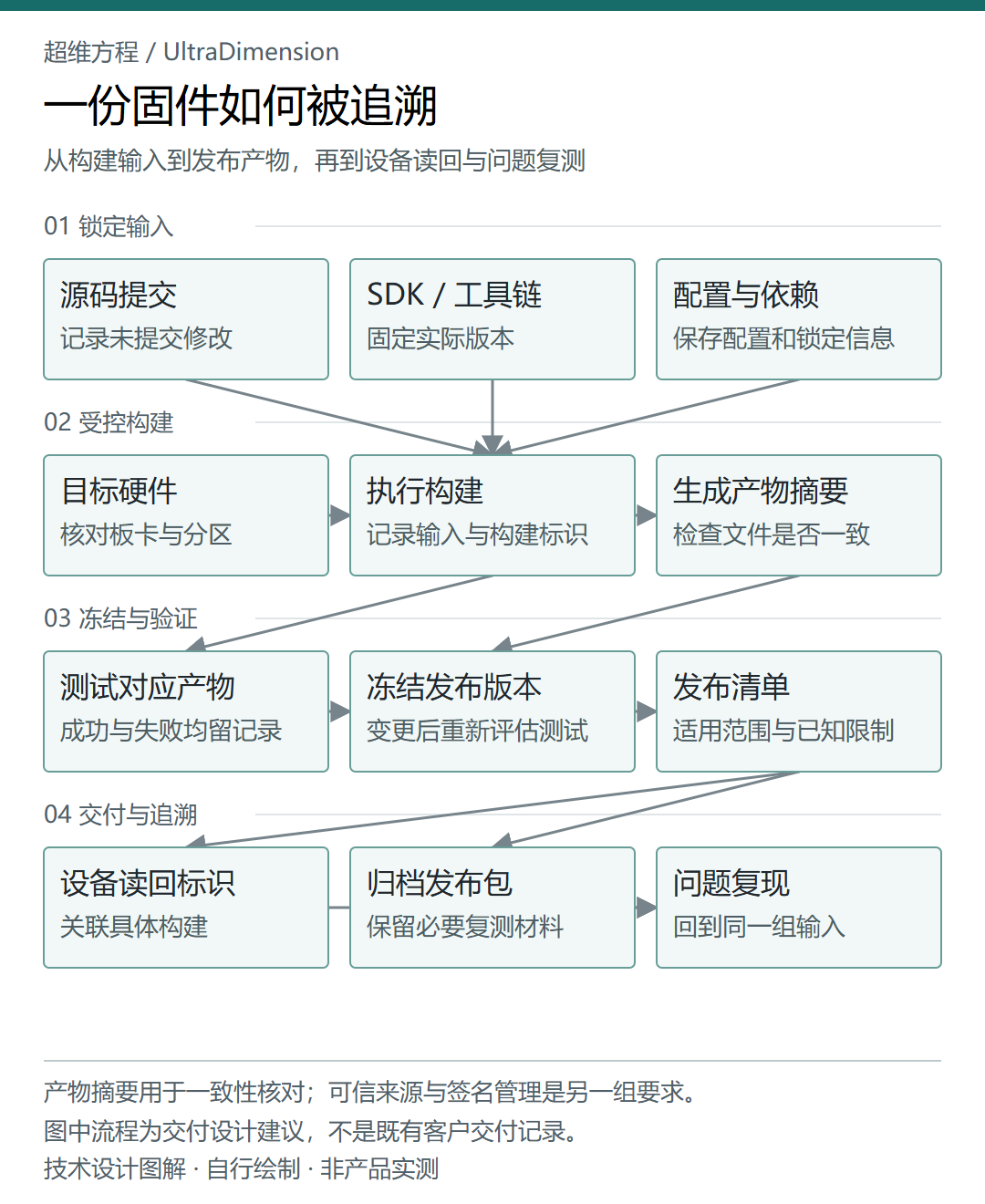 固件构建输入、产物冻结、测试与设备读回之间的关系
