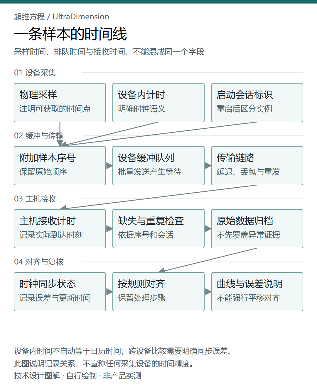 采样、设备缓冲、链路传输和主机接收的时间关系