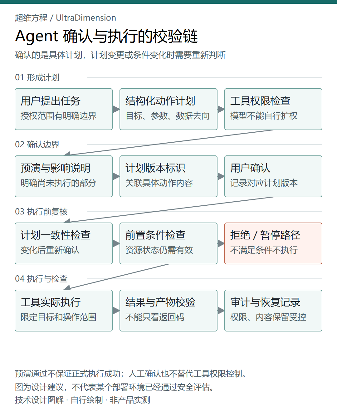 计划生成、用户确认、执行前检查与结果核对