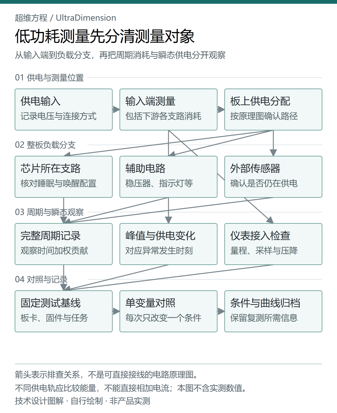 供电输入、负载分支与低功耗排查关系图
