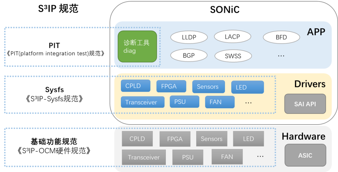 腾讯自研交换机标准化之路：S³IP实践