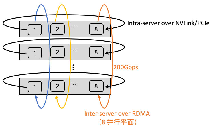 星脉高性能计算网络：为AI大模型构筑网络底座