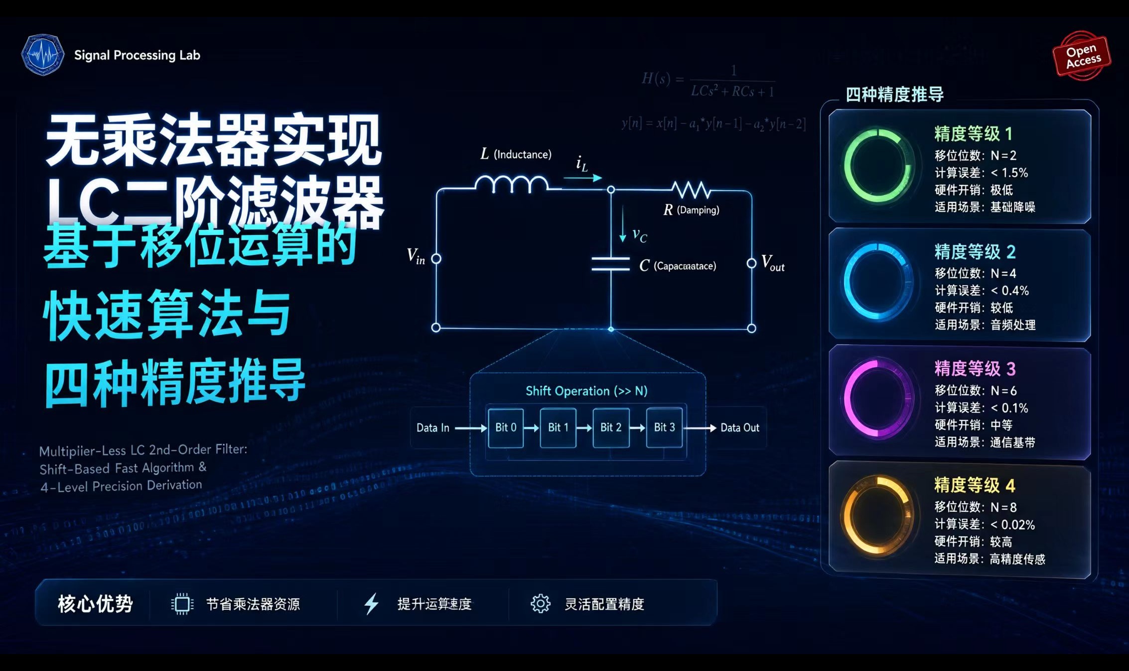 无乘法器实现LC二阶滤波器：基于移位运算的快速算法与四种精度推导