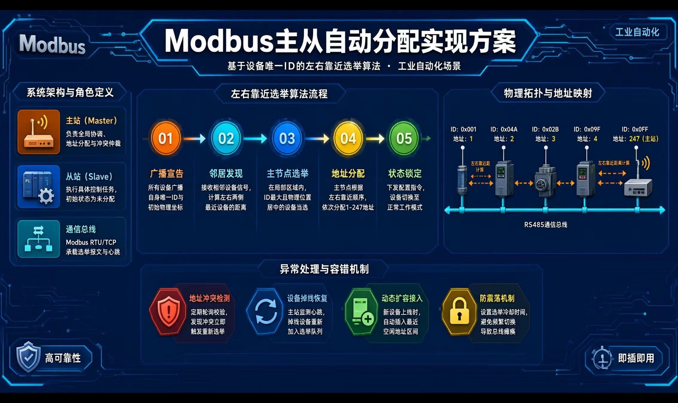 Modbus主从自动分配：基于设备ID的左右靠近选举算法详解