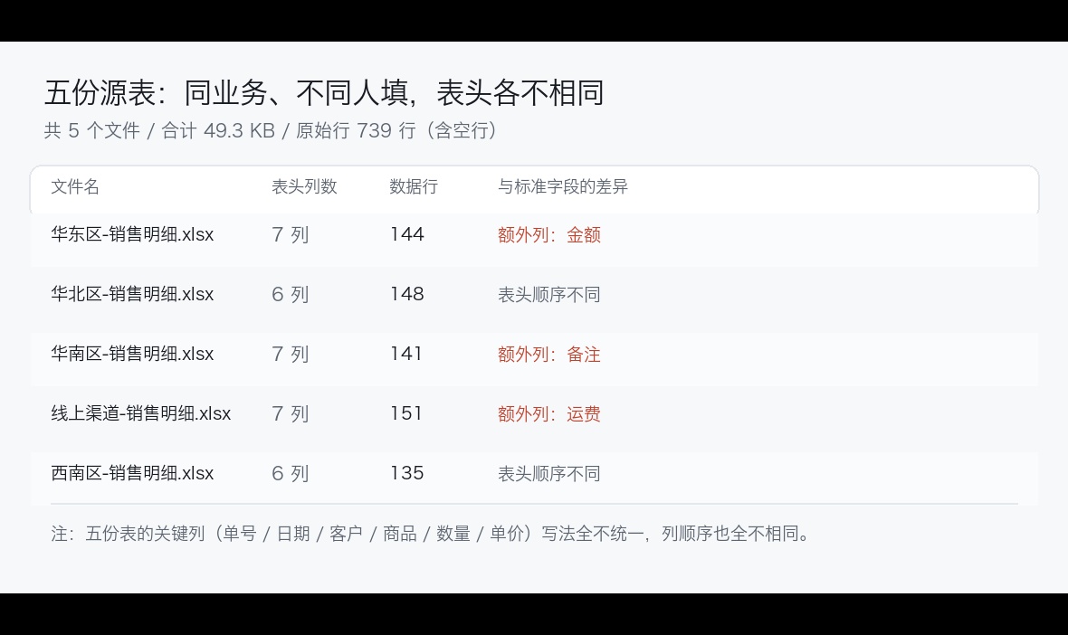 #WorkBuddy# 5 份 Excel 合并成一张总表：17 种表头写法、739 行去重到 715 行，0.07 秒跑完
